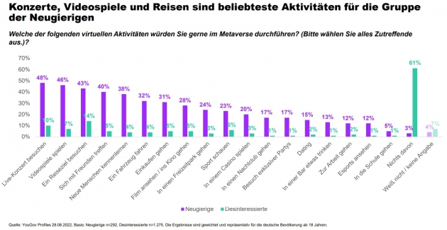 Deutsche sind neugierig auf das Metaverse - Deutsche sind neugierig auf das Metaverse. Sie wollen dort vor allem Live-Konzerte besuchen und Videospiele spielen - Quelle: Screenshot "Meta-Was? – Hype oder das nächste große Ding"